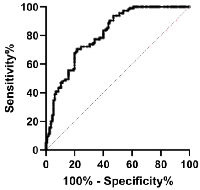 Figure 2: The ROC curve analysis showed a sensitivity and specificity of 67.83 and 80, respectively. 