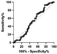Figure 3: The ROC curve analysis of distant metastasis showed sensitivity and specificity of 53.70 and 52.46 respectively. 