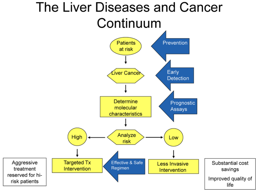 Genes & Cancer | Pathogenesis to management of hepatocellular 