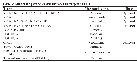 Table 3: Molecular pathways and therapeutic targets in HCC