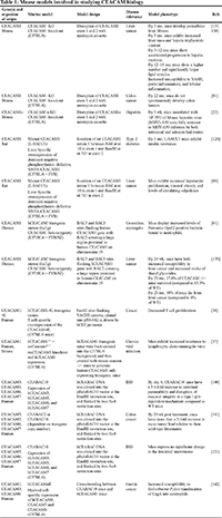 Table 1:  Mouse models involved in studying CEACAM biology