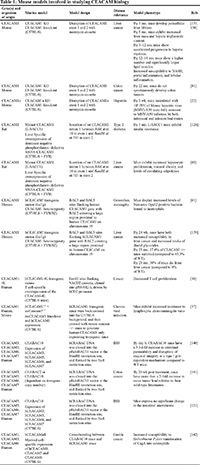 Table 1:  Mouse models involved in studying CEACAM biology