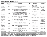 Table 1: Reported cases with t (5; 17)