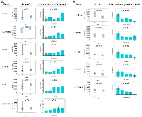 Figure 4: Association of selected marker levels by HCC status.