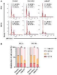 Figure 4: The effects of the miR-377 on the cell cycle of prostate cancer cell lines at the G0/G1 phase.