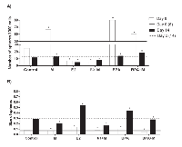 Figure 2:  Effect of E2 or BPA with or without melatonin on MCF-7 mammospheres. 