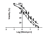 Figure 5:  The effect of bleomycin on cell viability of MIA PaCa-2 cells at treatment time of 24 h (●), 48 h (▲) and  72 h (▼), respectively. 