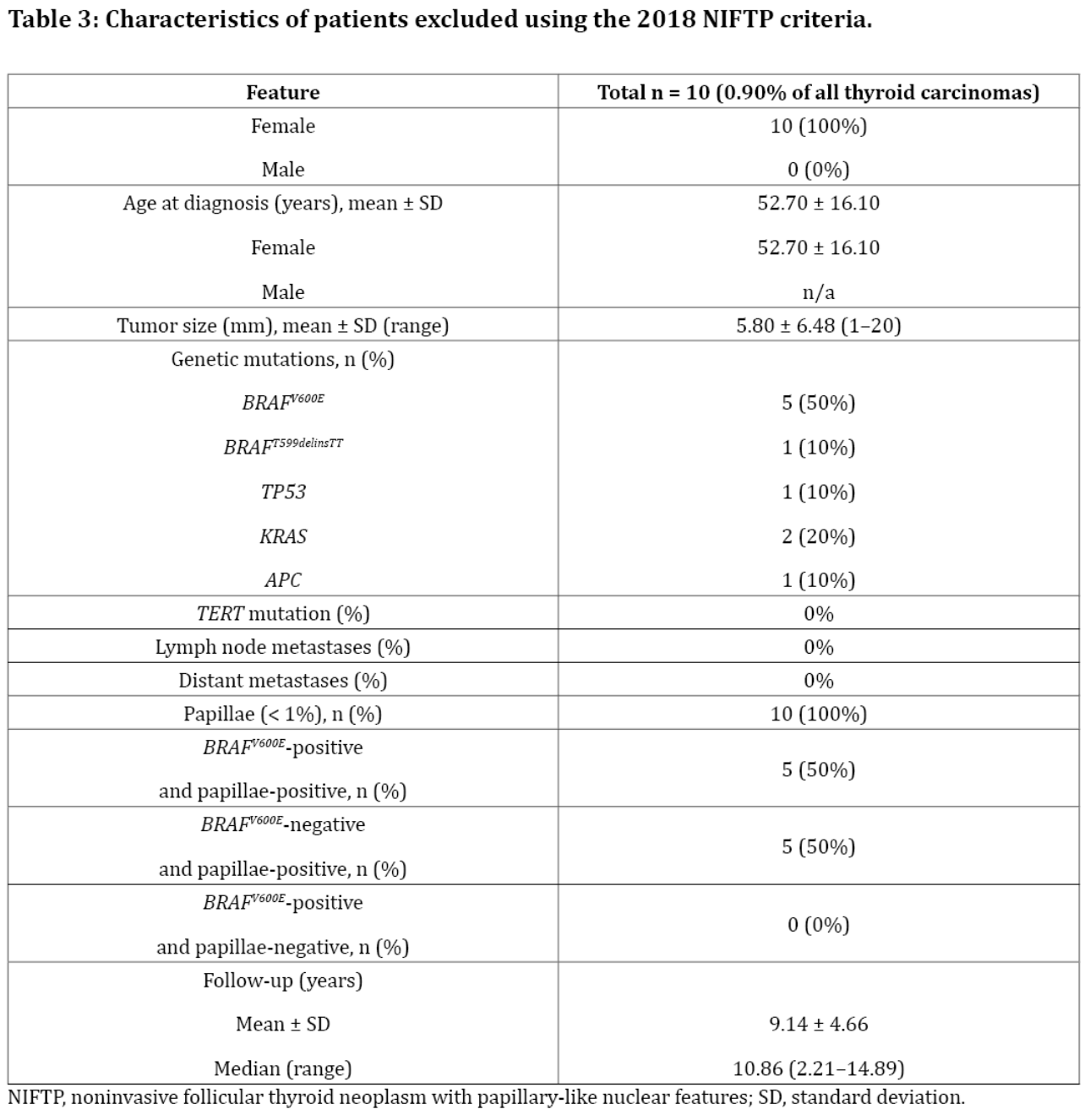 Table 3: Characteristics of patients excluded using the 2018 NIFTP criteria.